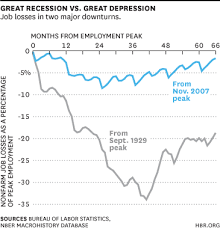 Downturn similar to that of the Great Depression of 1929