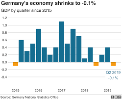 Germany’s problems impacting the world economy