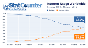 Internet suffering from excess traffic in the last few years