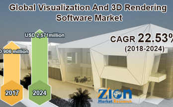 visualization-and-3d-rendering-software-market