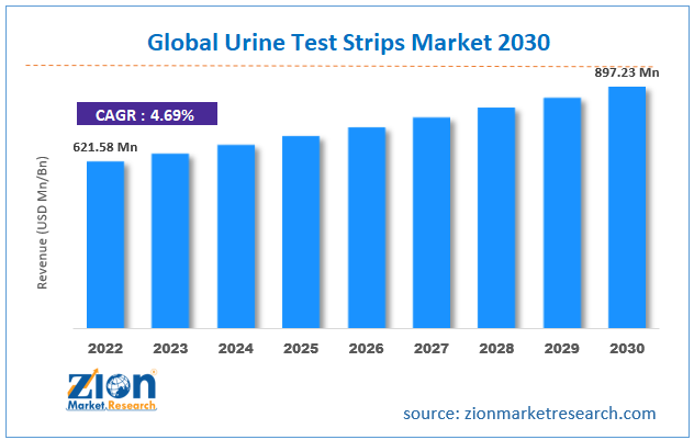 Global Urine Test Strips Market Size